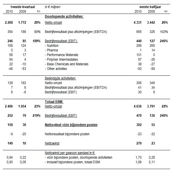 <a href='/aandeel/5-dsm'> DSM </a> H1 2010